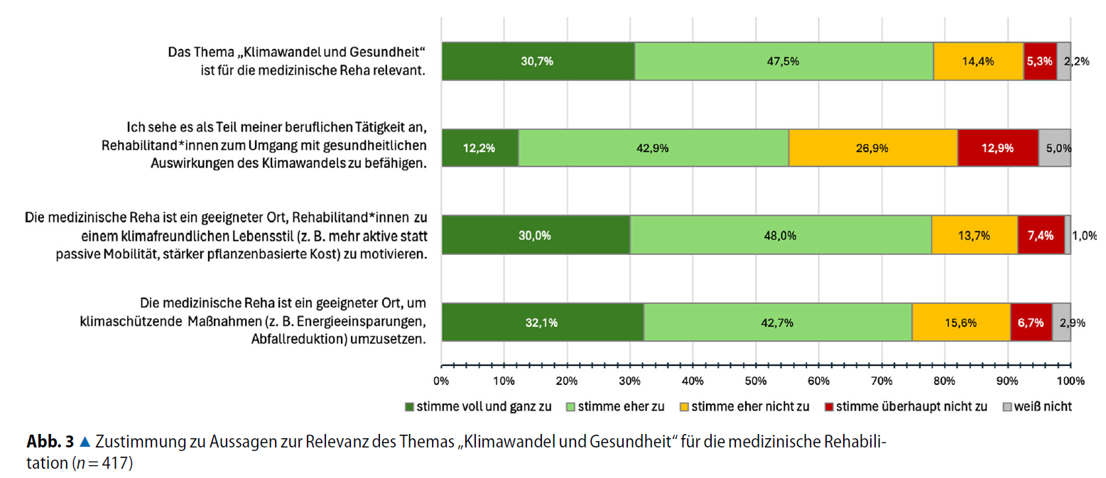Screenshot 2026-07-29 091813 Bildquelle: Eigene Datenerhebung, Ausschnitt aus: Wilke, A., Schwarz, B., Sänger, N. et al. Einstellungen und Wissen von Beschäftigten in der medizinischen Rehabilitation zum Thema „Klimawandel und Gesundheit“. Präv Gesundheitsf (2026). https://doi.org/10.1007/s11553-026-01347-3